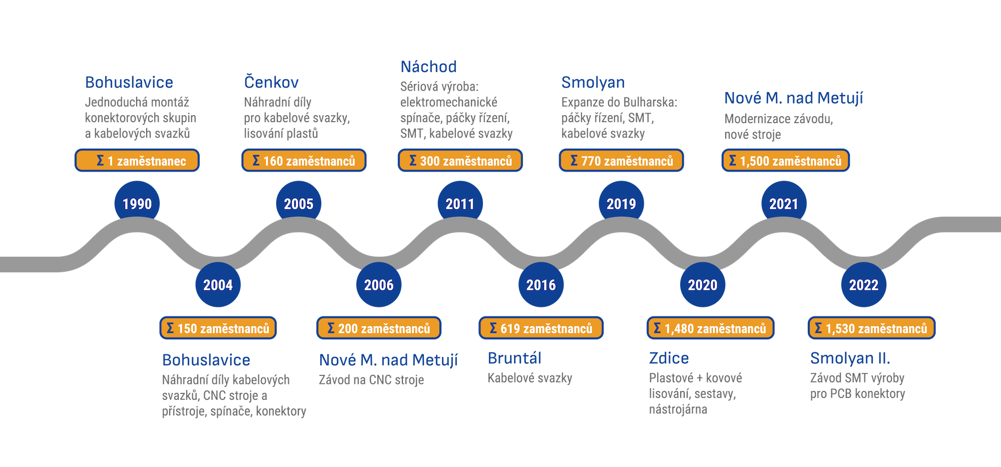Hronovsky_web_timeline_cz